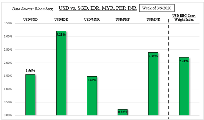 Last Week US Dollar Performance