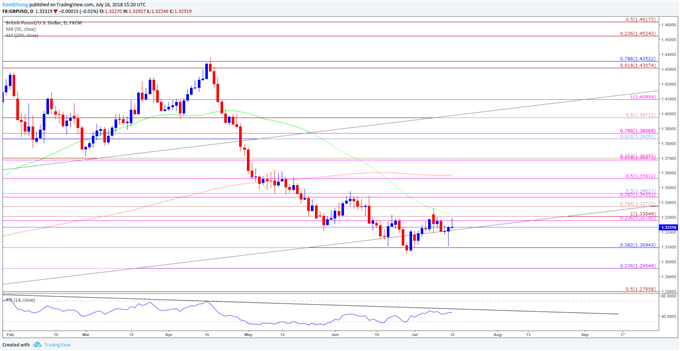 Image of GBPUSD daily chart