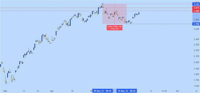 Цены на золото падают по мере роста доходности, S&P 500 и Nasdaq 100 снижаются после NFP