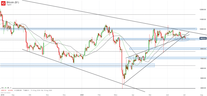 Bitcoin handeln an der Deutschen Börse oder über einen CFD