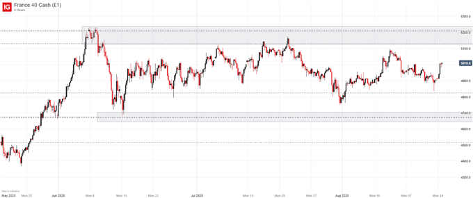 CAC 40 price chart 