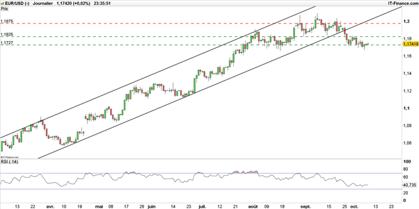 EUR/USD : J-1 avant le retour de la volatilité sur la paire euro-dollar