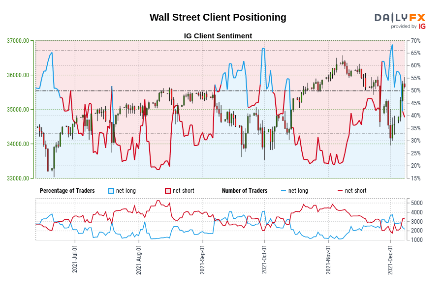 Wall Street Client Positioning
