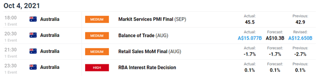 ASX 200 May Continue to Gyrate Despite Strong Trade Data, Dovish RBA