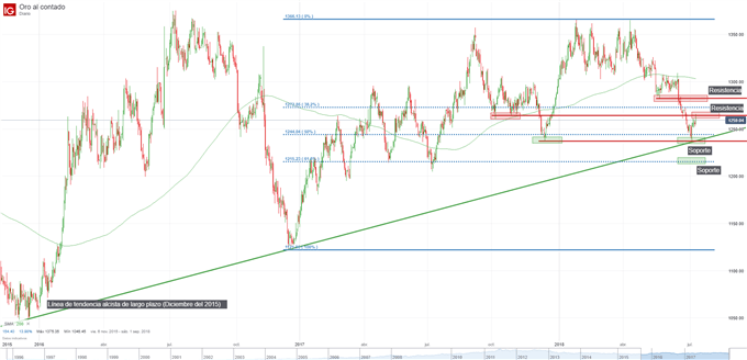 Gráfico técnico del precio del oro. Niveles de soporte y resistencia