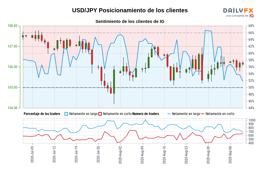 USD/JPY Posicionamiento de los clientes