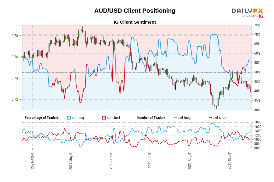 AUD/USD Client Positioning