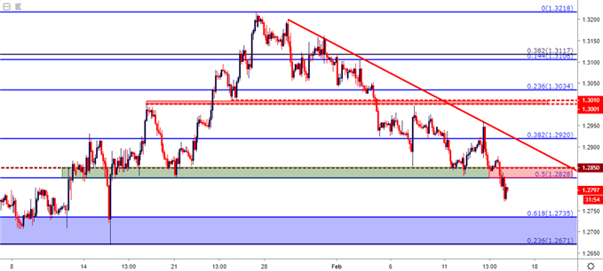 gbpusd two hour price chart