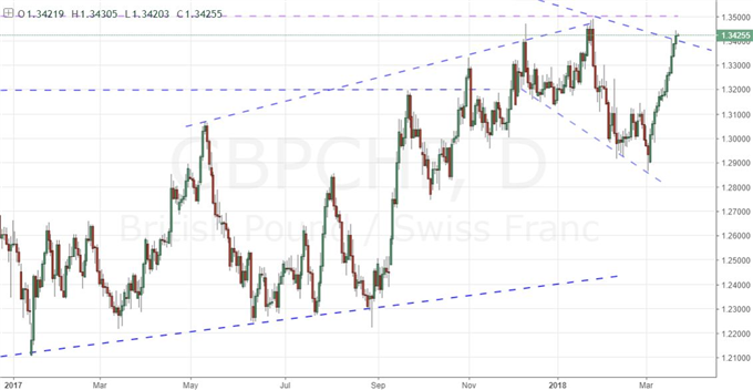 Hone Your Focus When Trading the British Pound