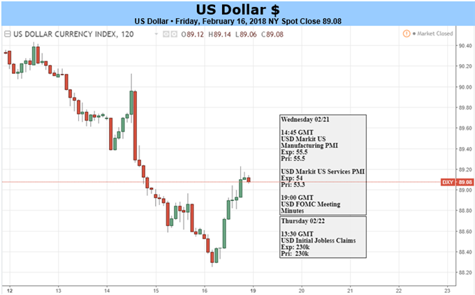 US Dollar May Fall Further on Timid FOMC Meeting Minutes