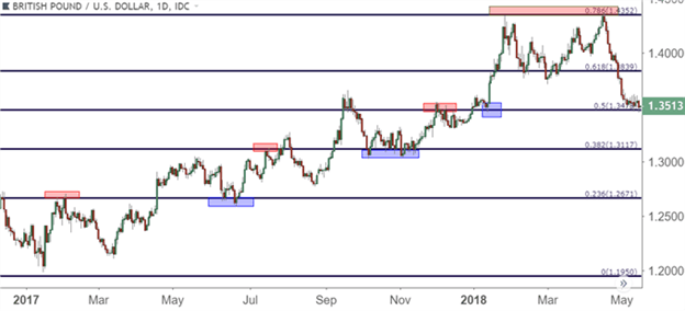 Fibonacci for a Multi-Market Trader’s Approach