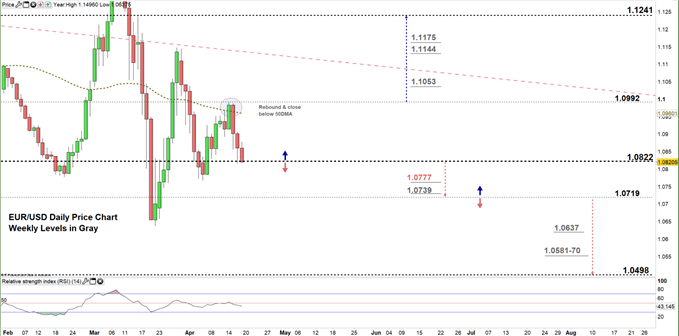 EURUSD Daily price chart 17-04-20 zoomed in