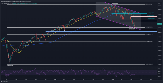 S&P 500 technical chart