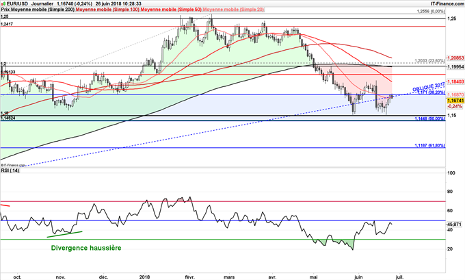 EUR/USD sous pression en raison des commentaires protectionnistes du gouvernement de Trump