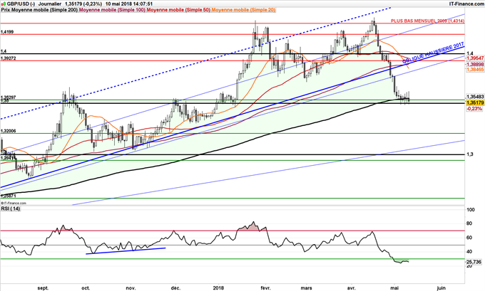 GBP/USD baissier jusqu'à 1.32 si cassure des 1.35