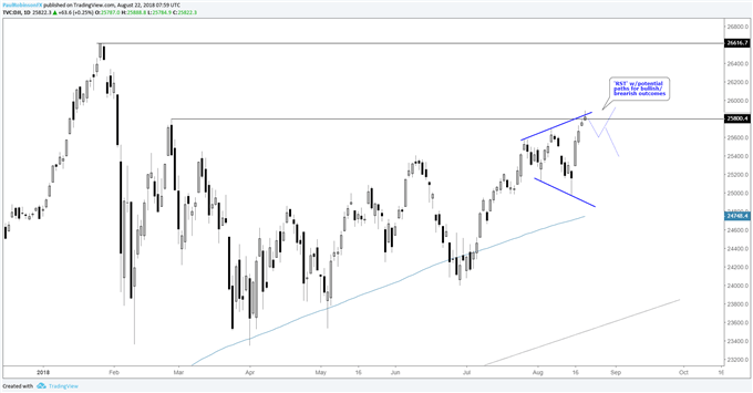 Dow daily chart, 'RST' pattern