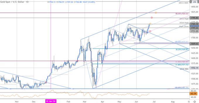 Gold Price Chart - XAU/USD Daily - GLD Trade Outlook - GC Technical Forecast
