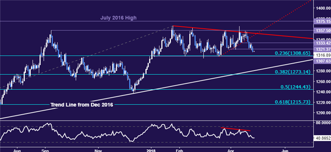 Gold Daily Price Chart