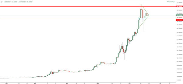 Ethereum : porté par la hausse du Bitcoin, le cours pourrait outrepasser le seuil à 400$