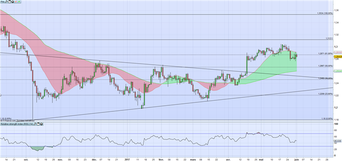 EUR/USD GBP/USD : l’Euro et la Livre poursuivent leur tendance face au billet vert