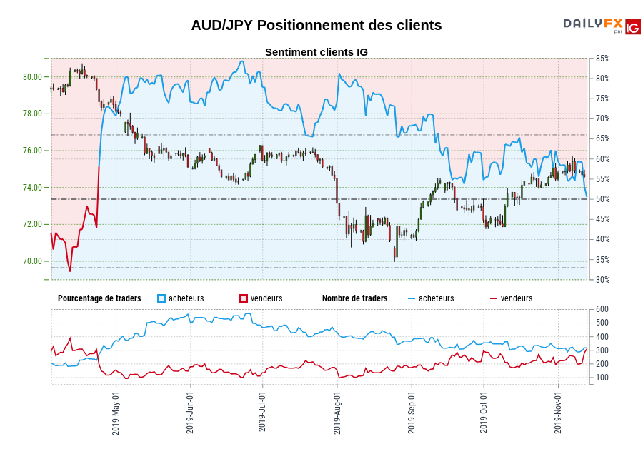 AUD/JPY chart
