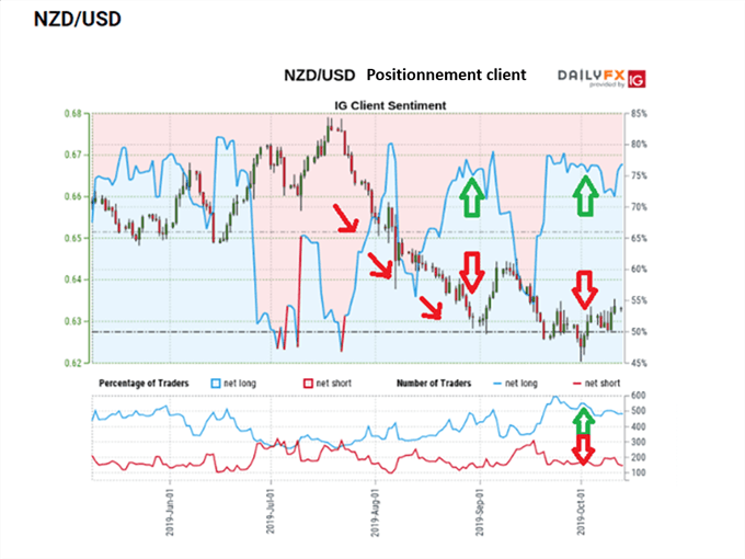 Trader avec le sentiment: utiliser le Sentiment Client IG