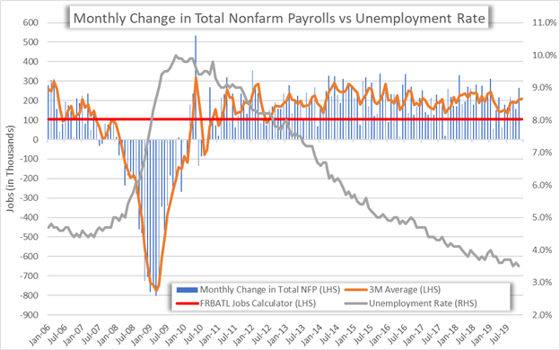 Chart of US Nonfarm Payrolls Monthly Change in NFP