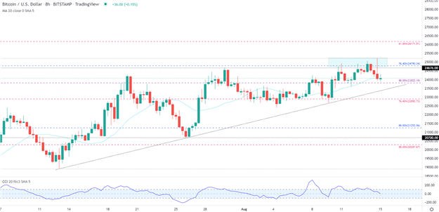 Bitcoin, Ethereum Outlook: BTC/USD Rejected by $25,000, ETH/USD Stalls