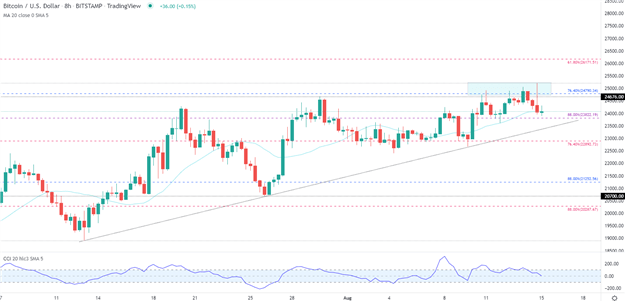 Биткойн, Ethereum Outlook: BTC/USD отклонен на 25 000 долларов, киоски ETH/USD