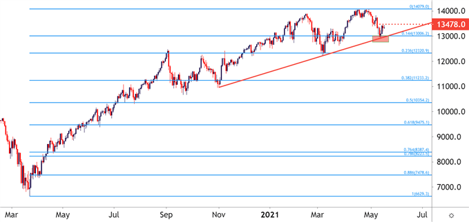 Nasdaq Daily Price Chart