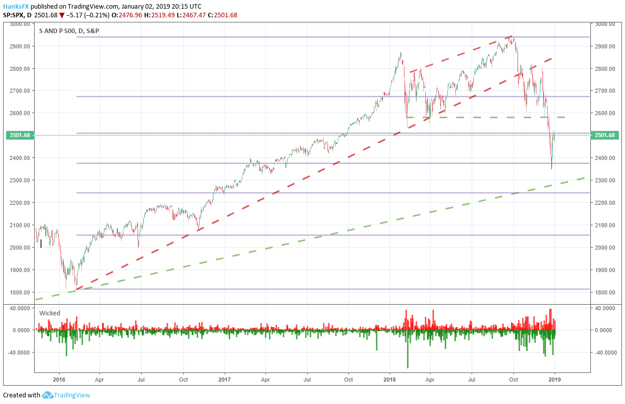 S&P 500 Price Chart 2019