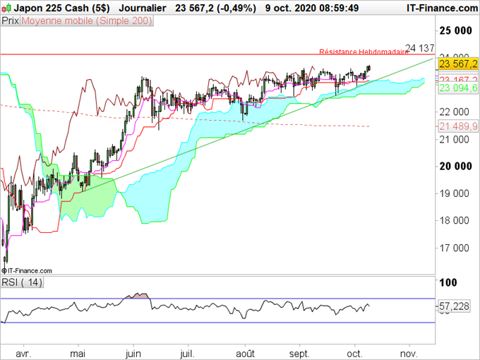 Nikkei : Les cours progressent sereinement