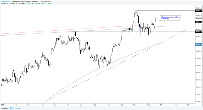 Graphique du cours journalier du DAX