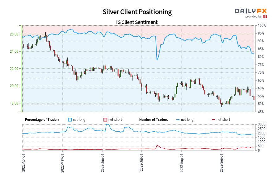 Silver Client Positioning
