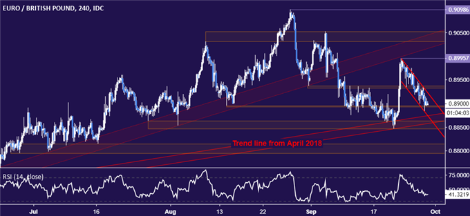 Euro vs British Pound chart - 4-hour