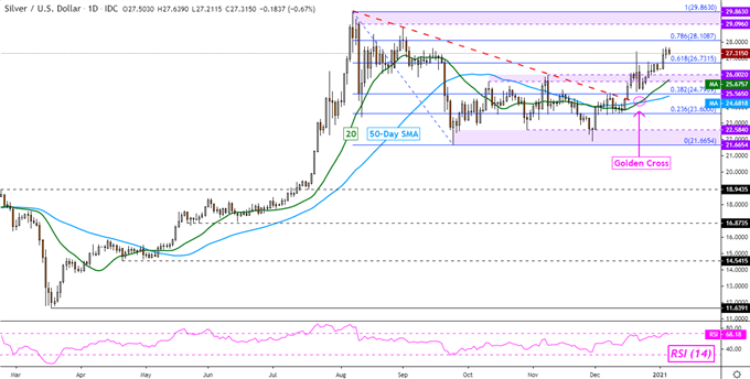 Crude Oil, Gold, Silver Outlook: Short Bets Hint Prices May Rally to Resistance