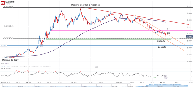 Gráfico técnico del USDMXN