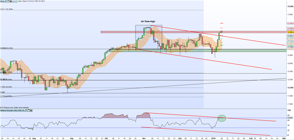 DAX 30: Auf dem Weg zum Allzeithoch