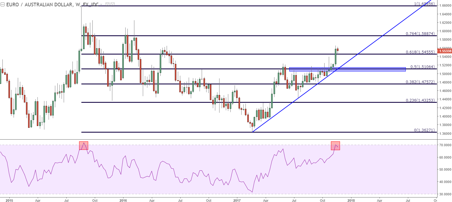 Fx crosses
