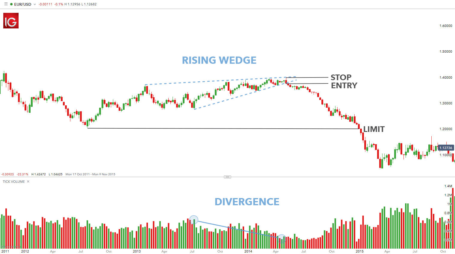 Using the Rising Wedge Pattern in Forex Trading