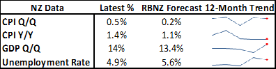 New Zealand Dollar Forecast: Trading the RBNZ Next Week