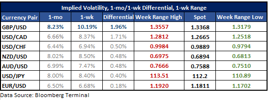 Implied volatility with levels