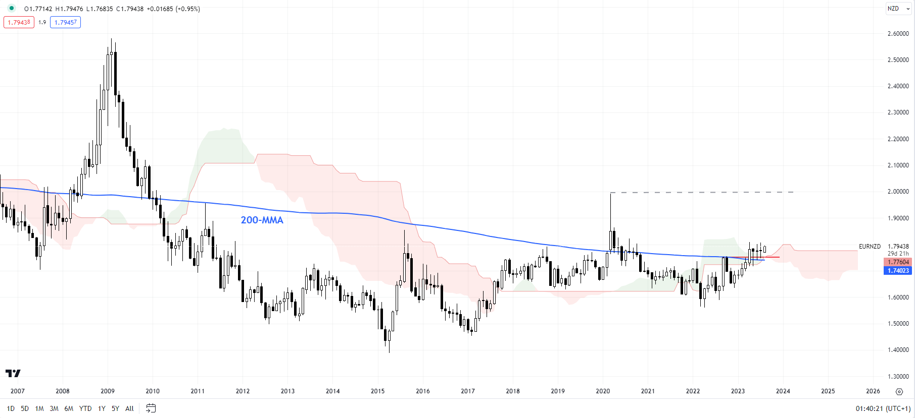 Евро немного поднялся из-за понижения рейтинга США, но надолго ли это? EUR/USD, EUR/AUD, EUR/NZD Ценовое действие