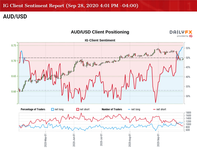 Image of IG Client Sentiment for AUD/USD rate