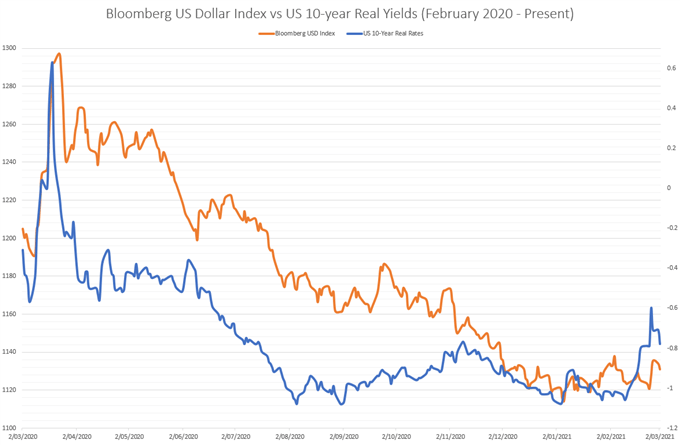 US Dollar Price Forecast: USD Rebound Fading as Real Yields Turn Lower