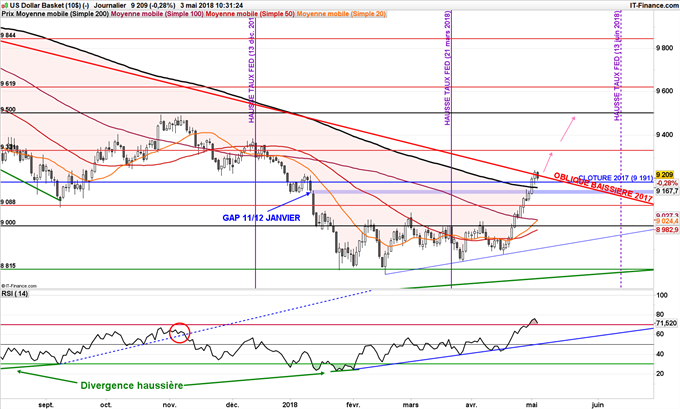 DXY pourrait rejoindre 95 points