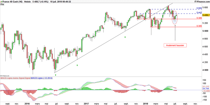Graphique du CAC 40 en données hebdomadaires
