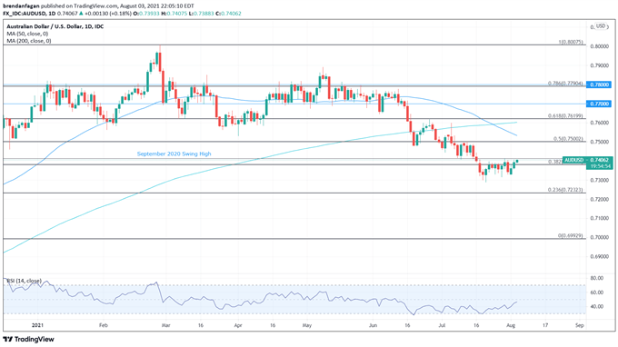 AUD/USD Chart