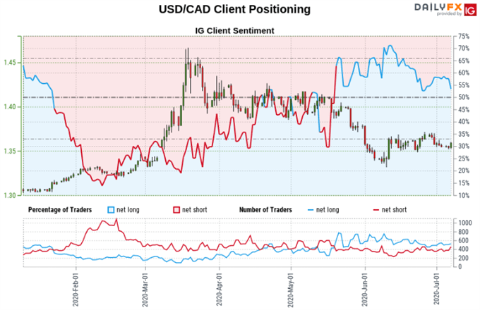 USD/CAD Sentiment Outlook - Bearish