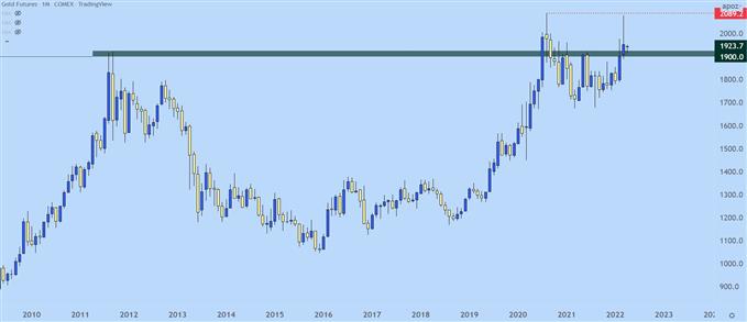 gold monthly price chart